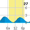 Tide chart for Sturgeon Point, James River, Virginia on 2024/03/27