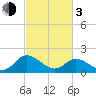 Tide chart for Sturgeon Point, James River, Virginia on 2024/03/3