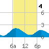 Tide chart for Sturgeon Point, James River, Virginia on 2024/03/4