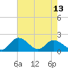 Tide chart for Sturgeon Point, James River, Virginia on 2024/05/13