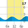 Tide chart for Sturgeon Point, James River, Virginia on 2024/05/17