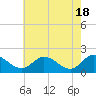 Tide chart for Sturgeon Point, James River, Virginia on 2024/05/18