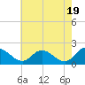 Tide chart for Sturgeon Point, James River, Virginia on 2024/05/19