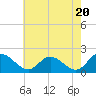 Tide chart for Sturgeon Point, James River, Virginia on 2024/05/20