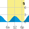 Tide chart for Sturgeon Point, James River, Virginia on 2024/05/5