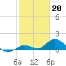 Tide chart for east, Tarpon Creek, Sugarloaf Key, Florida on 2023/01/20