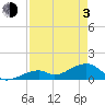 Tide chart for Sugarloaf Key, northeast side, Bow Channel, florida on 2021/05/3