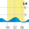 Tide chart for Sugarloaf Key, northeast side, Bow Channel, florida on 2022/05/14