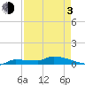 Tide chart for Pirates Cove, Sugarloaf Key, Florida on 2021/05/3