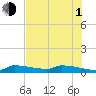 Tide chart for Pirates Cove, florida on 2021/07/1