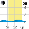 Tide chart for Pirates Cove, florida on 2022/01/25