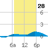 Tide chart for Pirates Cove, florida on 2022/01/28