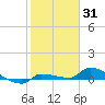 Tide chart for Pirates Cove, florida on 2022/01/31