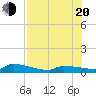 Tide chart for Pirates Cove, florida on 2022/07/20