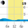 Tide chart for Pirates Cove, florida on 2022/08/19