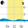 Tide chart for Pirates Cove, florida on 2022/08/5