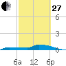 Tide chart for Pirates Cove, Sugarloaf Key, Florida on 2023/02/27