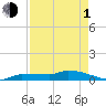 Tide chart for Pirates Cove, Sugarloaf Key, Florida on 2024/05/1