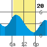 Tide chart for Suisun City, California on 2021/02/20