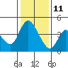 Tide chart for Suisun City, California on 2022/01/11