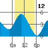 Tide chart for Suisun City, California on 2022/01/12