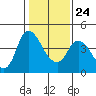 Tide chart for Suisun City, California on 2022/01/24