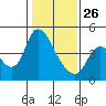 Tide chart for Suisun City, California on 2022/01/26