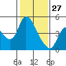 Tide chart for Suisun City, California on 2022/01/27