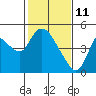 Tide chart for Suisun City, California on 2022/02/11