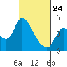 Tide chart for Suisun City, California on 2022/02/24