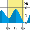 Tide chart for Suisun City, California on 2022/03/28