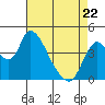 Tide chart for Suisun City, California on 2022/04/22