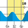 Tide chart for Suisun City, California on 2022/05/10