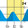 Tide chart for Suisun City, California on 2022/05/24