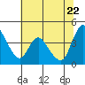 Tide chart for Suisun City, California on 2022/06/22