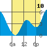 Tide chart for Suisun City, California on 2022/07/10