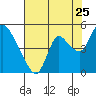 Tide chart for Suisun City, California on 2022/07/25