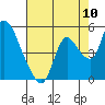 Tide chart for Suisun City, California on 2022/08/10