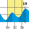 Tide chart for Suisun City, California on 2022/08/19