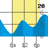 Tide chart for Suisun City, California on 2022/08/20