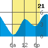 Tide chart for Suisun City, California on 2022/08/21