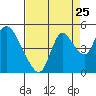 Tide chart for Suisun City, California on 2022/08/25
