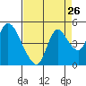 Tide chart for Suisun City, California on 2022/08/26