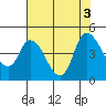 Tide chart for Suisun City, California on 2022/08/3