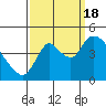 Tide chart for Suisun City, California on 2022/09/18