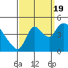 Tide chart for Suisun City, California on 2022/09/19