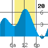 Tide chart for Suisun City, California on 2023/01/20
