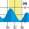 Tide chart for Suisun City, California on 2023/01/29
