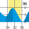 Tide chart for Suisun City, California on 2023/01/31