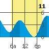 Tide chart for Suisun City, California on 2023/06/11